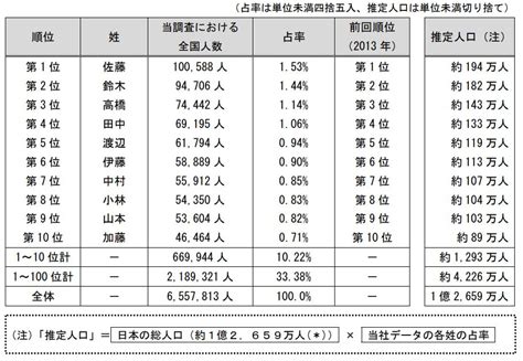 日本 名字|名字の由来、語源、分布